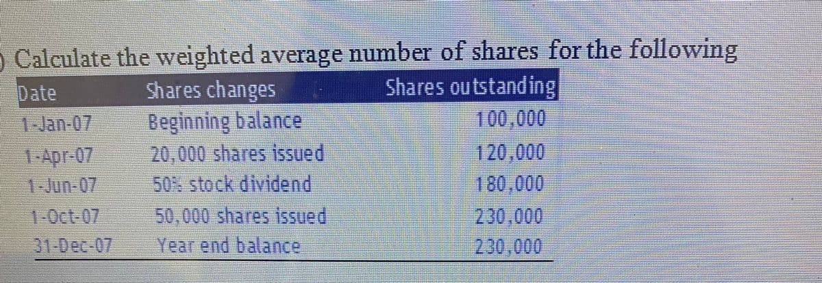 ) Calculate the weighted average number of shares for the following
Shares outstanding
100,000
Date
Shares changes
Beginning balance
20,000 shares issued
50% stock dividend
50,000 shares issued
1Jan-07
120,000
180,000
230,000
230,000
1-Apr-07
1.Jun-07
1-0ct-07
31-Dec-07
Year end balance
