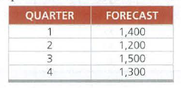 QUARTER
FORECAST
1
1,400
1,200
2
1,500
1,300
3
4
