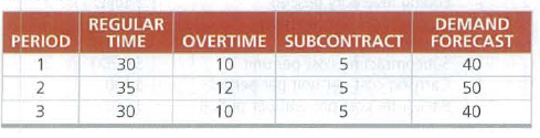 REGULAR
TIME
DEMAND
FORECAST
PERIOD
OVERTIME SUBCONTRACT
30
10 5 m 40
35
12
5
50
3
30
10
40
