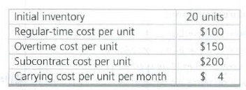 Initial inventory
Regular-time cost per unit
Overtime cost per unit
Subcontract cost per unit
Carrying cost per unit per month
20 units
$100
$150
$200
$ 4
