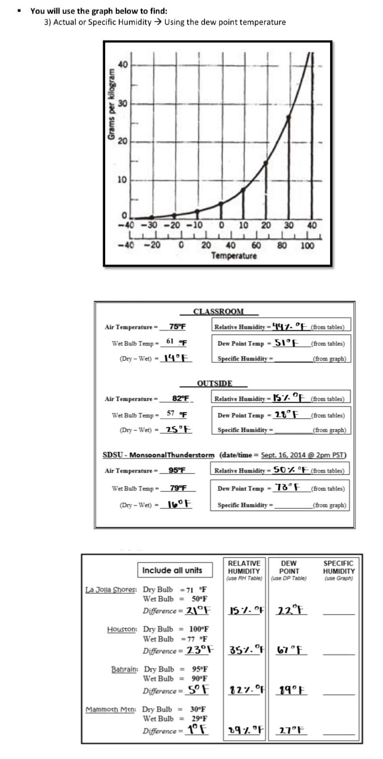 ■ You will use the graph below to find:
3) Actual or Specific Humidity Using the dew point temperature
Grams per kilogram
40
30
20
10
0
-40-30-20-10
<-40-20
о 10 20 30 40
с
20 40 60 80 100
Temperature
CLASSROOM
Air Temperature=
75°F
Relative Humidity -44% °F (from tables)
Wet Bulb Temp = 61 OF
Dew Point Temp-51°F
(from tables)
(Dry-Wet)
14°F
Specific Humidity =
(from graph)
OUTSIDE
Air Temperature
82°F
=
Relative Humidity -15% (from tables)
Wet Bulb Temp=57 °F
Dew Point Temp 28°F
(from tables)
(Dry-Wet)
25°F
Specific Humidity=
(from graph)
Air Temperature = 95°F
SDSU - Monsoonal Thunderstorm (date/time = Sept. 16, 2014 @ 2pm PST)
Relative Humidity 50% °F (from tables)
Wet Bulb Temp= 79°F
Dew Point Temp=73°F
(Dry Wet) 16°F
Specific Humidity=
(from tables)
(from graph)
Include all units
La Jolla Shores: Dry Bulb 71 °F
RELATIVE
HUMIDITY
(use RH Table)
DEW
POINT
(use DP Table)
Wet Bulb
50°F
Difference 21°F
15% OF
22°F
Houston: Dry Bulb = 100°F
Wet Bulb 77 °F
Difference 23°F
=
Bahrain: Dry Bulb = 95°F
Wet Bulb = 90°F
Difference-5°F
Mammoth Men: Dry Bulb = 30°F
Wet Bulb
Difference=1°F
35%. °F 67°F
827°F 19°E
29°F
19% OF 27°F
SPECIFIC
HUMIDITY
(use Graph)