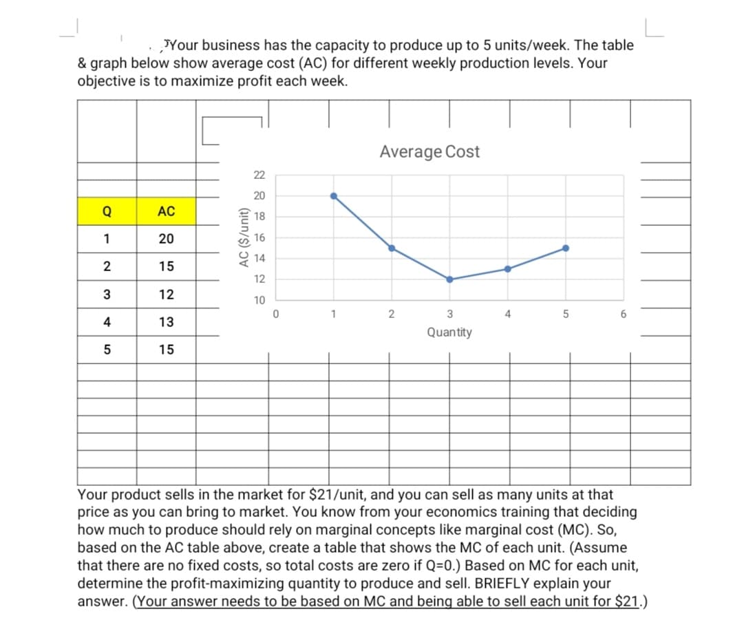 JYour business has the capacity to produce up to 5 units/week. The table
& graph below show average cost (AC) for different weekly production levels. Your
objective is to maximize profit each week.
Average Cost
22
20
AC
18
1
20
14
2
15
12
3
12
10
1
2
4
4
13
Quantity
15
Your product sells in the market for $21/unit, and you can sell as many units at that
price as you can bring to market. You know from your economics training that deciding
how much to produce should rely on marginal concepts like marginal cost (MC). So,
based on the AC table above, create a table that shows the MC of each unit. (Assume
that there are no fixed costs, so total costs are zero if Q=0.) Based on MC for each unit,
determine the profit-maximizing quantity to produce and sell. BRIEFLY explain your
answer. (Your answer needs to be based on MC and being able to sell each unit for $21.)
AC ($/unit)
