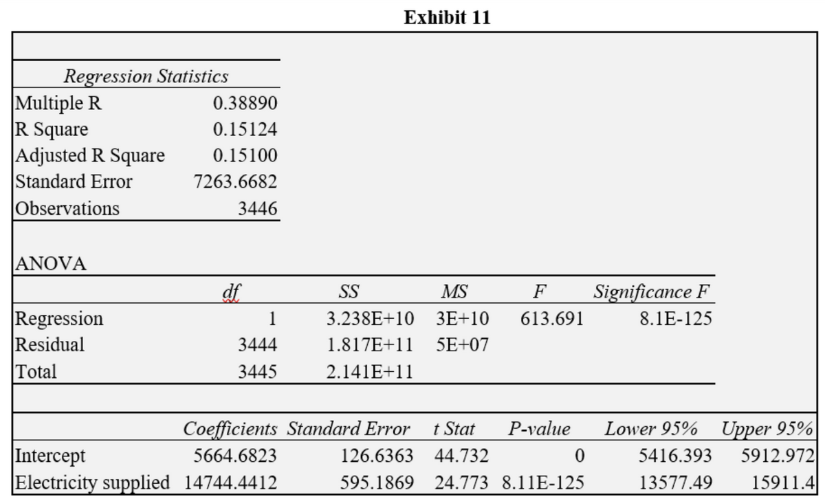 Regression Statistics
Multiple R
R Square
Adjusted R Square
Standard Error
Observations
ANOVA
Regression
Residual
Total
0.38890
0.15124
0.15100
7263.6682
3446
df
1
3444
3445
Exhibit 11
SS
MS
3.238E+10 3E+10
1.817E+11 5E+07
2.141E+11
F
613.691
Coefficients Standard Error t Stat P-value
Intercept
5664.6823
126.6363
44.732
Electricity supplied 14744.4412
595.1869
24.773 8.11E-125
0
Significance F
8.1E-125
Lower 95% Upper 95%
5416.393 5912.972
13577.49
15911.4