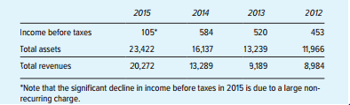 2015
2014
2013
2012
Income before taxes
105
584
520
453
Total assets
23,422
16,137
13,239
11,966
Total revenues
20,272
13,289
9,189
8,984
"Note that the significant decline in income before taxes in 2015 is due to a large non-
recurring charge.
