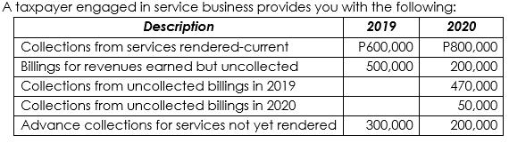A taxpayer engaged in service business provides you with the following:
Description
2019
2020
Collections from services rendered-current
P600,000
P800,000
Billings for revenues earned but uncollected
500,000
200,000
Collections from uncollected billings in 2019
470,000
Collections from uncollected billings in 2020
50,000
Advance collections for services not yet rendered
300,000
200,000
