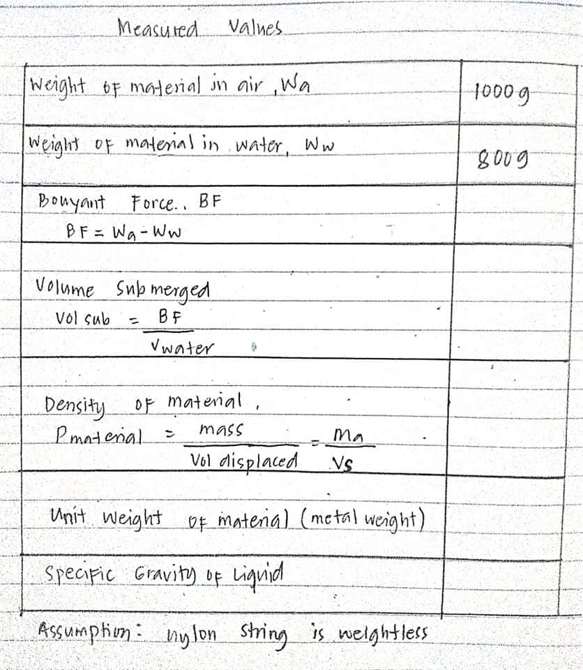 Measured Valnes.
Weight bF matenal in air ,Wa
1000g
Weight of matenal in.water, Ww
800g
Bonyant Fore.. BF
BF= Wa-Ww
Volume Sub merged
Vol sub
BF
%3D
Vwater
Density oF material
Imateial.
mass
Ma
ン
V6l displaced
Vs
Unit weight of material (metal weight)
Specipic Gravity of Liguid
Assumption: nylon string is welghtless
