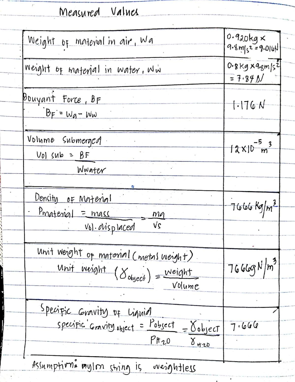 Measured Valnes
Weight of material in air,
Wa
0.920kg x
weight of material in water, Ww
O•8 kg X 9ugm/s?4
= 7.84 N
%3D
Douyant Force, BF
t-176N
BF'=Wa~ Ww
Volume Submerged
-5
3
fax10m
Vol sub >
BF
Wwater
Dencity oF Materi!
Pmaterial = mass
7666
vol. dlisplaced
my
Vs
Unit weight of matorial Cmetas weight)
Unit weight. (8..) = weight
Volume
Specific coravity of Liqnid
specific Gravity ohject = Pobsect
PH20
=DSobject 7.6G6
H20
Assumptimo mylm string is weightless
iç
