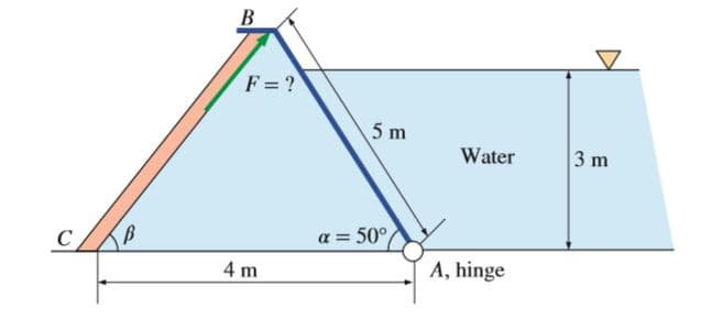 F=?
5 m
Water
3 m
a = 50°
4 m
A, hinge
