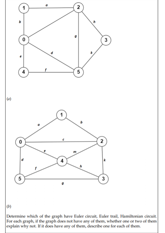 a
2
5
(a)
2
4
5
3
(b)
Determine which of the graph have Euler circuit, Euler trail, Hamiltonian circuit.
For each graph, if the graph does not have any of them, whether one or two of them
explain why not. If it does have any of them, describe one for each of them.
3.
4)
