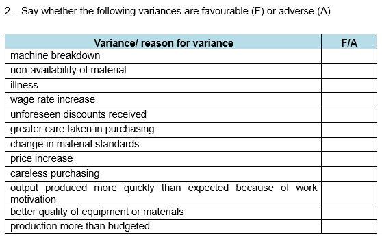 2. Say whether the following variances are favourable (F) or adverse (A)
Variance/ reason for variance
machine breakdown
non-availability of material
illness
wage rate increase
unforeseen discounts received
greater care taken in purchasing
change in material standards
price increase
careless purchasing
output produced more quickly than expected because of work
motivation
better quality of equipment or materials
production more than budgeted
F/A