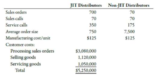 JIT Distributors Non-JIT Distributors
Sales orders
700
70
Sales calls
70
70
Service calls
350
175
Average order size
Manufacturing cost/unit
750
7,500
$125
$125
Customer costs:
Processing sales orders
Selling goods
Servicing goods
Total
$3,080,000
1,120,000
1,050,000
$5,250,000
