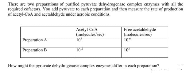 There are two preparations of purified pyruvate dehydrogenase complex enzymes with all the
required cofactors. You add pyruvate to each preparation and then measure the rate of production
of acetyl-CoA and acetaldehyde under aerobic conditions.
Acetyl-CoA
(molecules/sec)
10
Free acetaldehyde
(molecules/sec)
106
Preparation A
Preparation B
10
10
How might the pyruvate dehydrogenase complex enzymes differ in each preparation?
