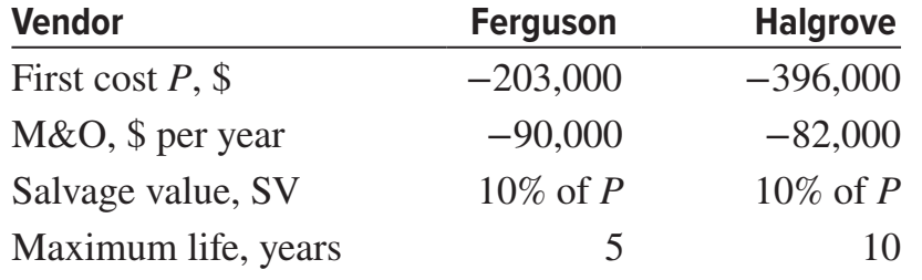 Vendor
First cost P, $
M&O, $ per year
Salvage value, SV
Maximum life, years
Ferguson
-203,000
-90,000
10% of P
5
Halgrove
-396,000
-82,000
10% of P
10