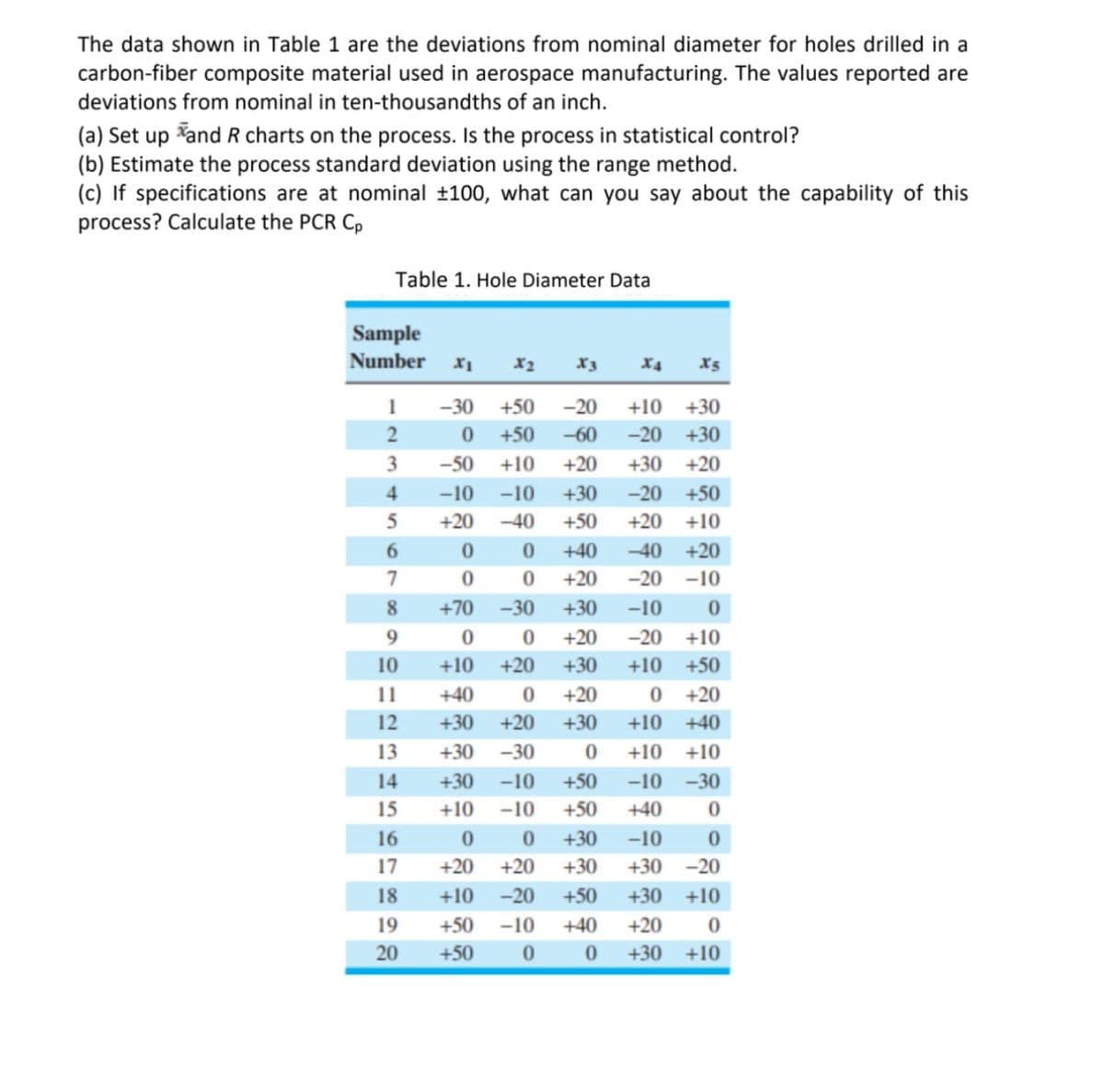 The data shown in Table 1 are the deviations from nominal diameter for holes drilled in a
carbon-fiber composite material used in aerospace manufacturing. The values reported are
deviations from nominal in ten-thousandths of an inch.
(a) Set up and R charts on the process. Is the process in statistical control?
(b) Estimate the process standard deviation using the range method.
(c) If specifications are at nominal ±100, what can you say about the capability of this
process? Calculate the PCR Cp
Table 1. Hole Diameter Data
Sample
Number X1 X2
1
2
3
4
5
6
7
8
9
10
11
12
14
15
16
17
18
19
20
-30 +50
0
-50
-10 -10
+20
-40
0
0
-30
0
+20
0
0
+70
0
+10
+40
+30
+30
+30
+10
0
+20
+50
+50
-20
+50 -60
+10
0
0
+20
+10 -20
-10
0
+20
X3 X4 X5
-30
+20
+30
+50
+40
+20
+30
+20
+30
+20
+30
0
+20
+10 +40
+10 +10
-10 +50
-10 -30
-10
+50
+40
0
+30
-10
0
+30
+30
-20
+50 +30 +10
+40
+20
0 +30
+10 +30
-20 +30
+30
+20
-20 +50
+20
+10
-40 +20
-20
-10
-10
0
-20
+10
+10 +50
0
+10