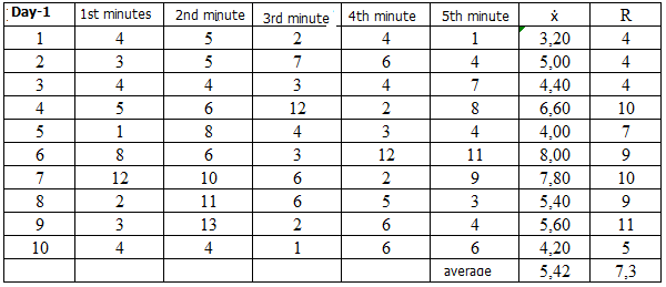 Day-1 1st minutes
4
3
1
2
3
4
56
6
7
8
9
10
5
1
8
12
2
3
4
2nd minute 3rd minute 4th minute
2
4
7
6
3
4
2
3
12
2
5
5
4
6
8
6
10
11
13
4
12
4
3
6
6
2
1
5
6
6
5th minute
1
4
7
8
4
11
9
3
4
6
average
X
3,20
5,00
4,40
6,60
4,00
8,00
7,80
5,40
5,60
4,20
5,42
R
4
4
4
10
7
9
10
9
11
5
7,3