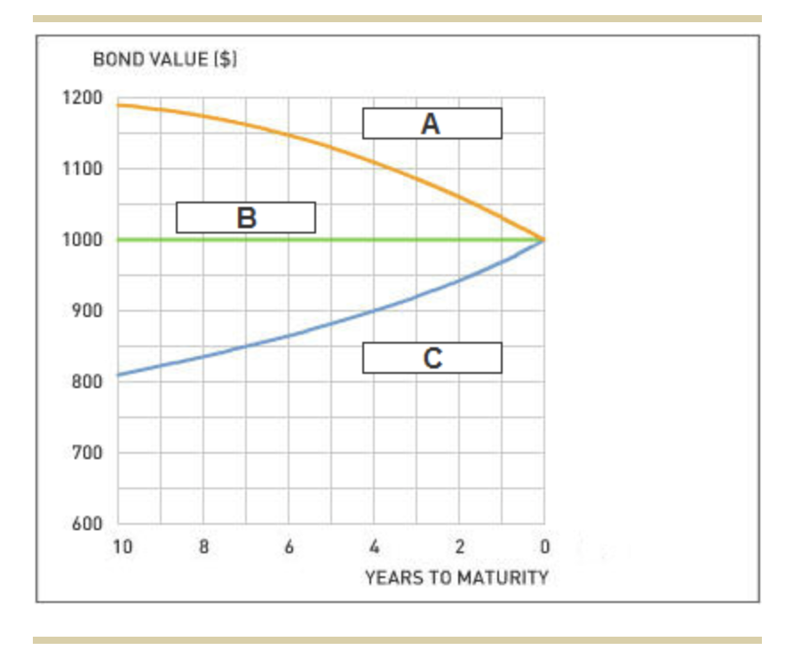 BOND VALUE [$]
1200
1100
1000
900
800
700
600
10
8
B
6
A
с
4
2
YEARS TO MATURITY
0