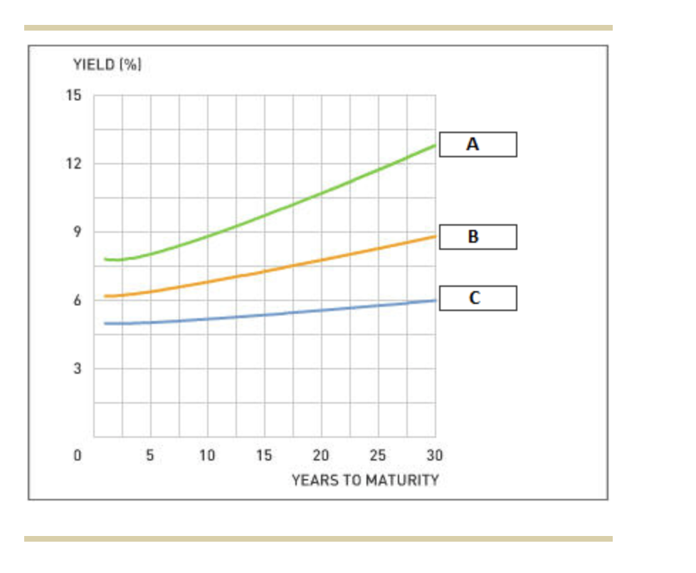 YIELD [%]
15
12
9
6
3
0
5
10
15
20
YEARS TO MATURITY
25
30
A
B
с