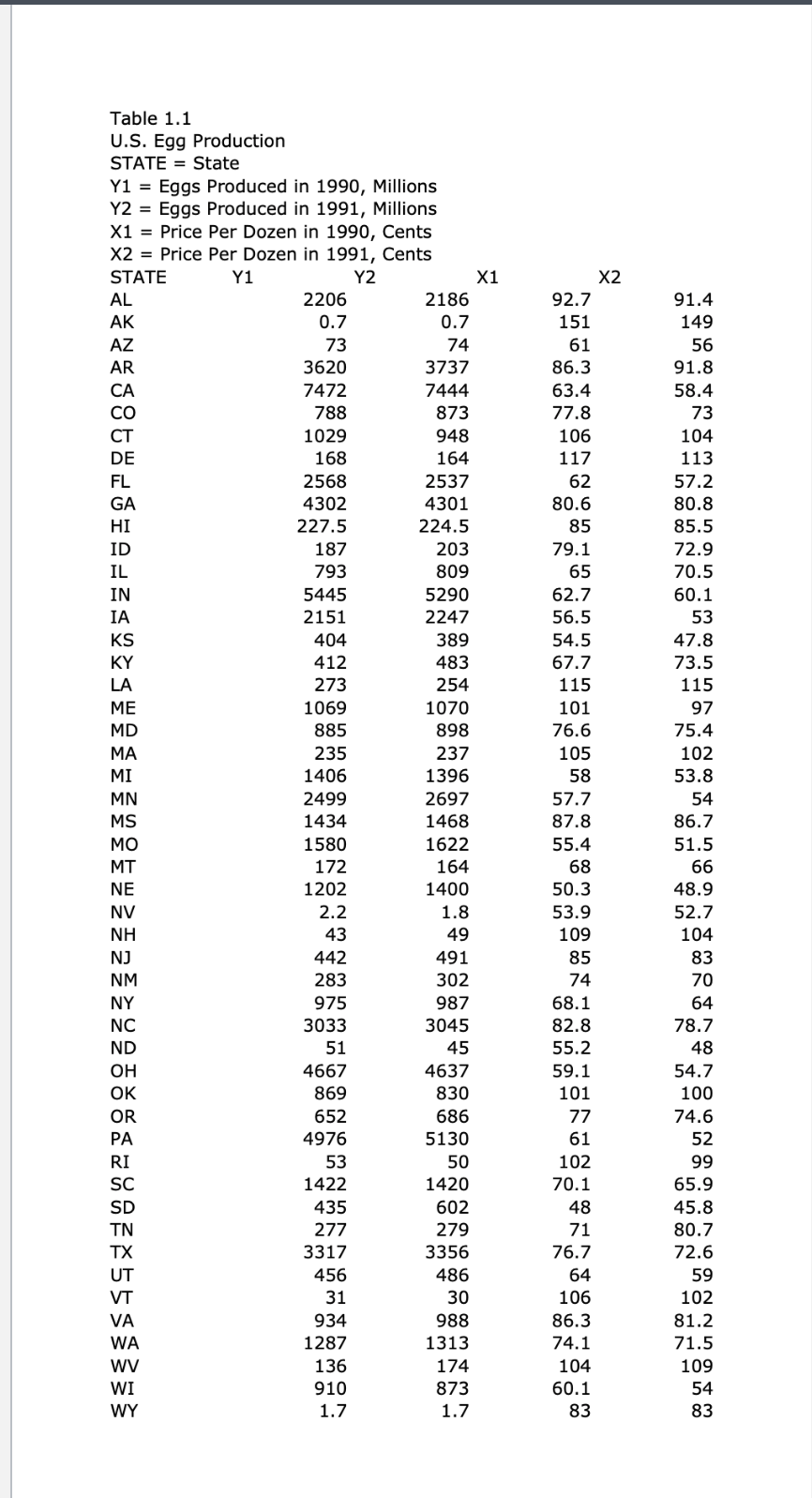 Y1
W N N N N R S T U SRPS
Table 1.1
U.S. Egg Production
STATE = State
Y1 = Eggs Produced in 1990, Millions
Y2 Eggs Produced in 1991, Millions
X1
X2
=
STATE
AL
AK
AZ
AR
Price Per Dozen in 1990, Cents
Price Per Dozen in 1991, Cents
Y2
X1
X2
2206
2186
92.7
91.4
0.7
0.7
151
149
73
74
61
56
3620
3737
86.3
91.8
CA
7472
7444
63.4
58.4
CO
788
873
77.8
73
CT
1029
948
106
104
DE
168
164
117
113
2568
2537
62
57.2
GA
4302
4301
80.6
80.8
227.5
224.5
85
85.5
187
203
79.1
72.9
793
809
65
70.5
5445
5290
62.7
60.1
2151
2247
56.5
53
KS
404
389
54.5
47.8
412
483
67.7
73.5
273
254
115
115
ME
1069
1070
101
97
MD
885
898
76.6
75.4
MA
235
237
105
102
1406
1396
58
53.8
MN
2499
2697
57.7
54
MS
1434
1468
87.8
86.7
MO
1580
1622
55.4
51.5
MT
172
164
68
66
NE
1202
1400
50.3
48.9
NV
2.2
1.8
53.9
52.7
ΝΗ
43
49
109
104
NJ
442
491
85
83
NM
283
302
74
70
NY
975
987
68.1
64
NC
3033
3045
82.8
78.7
ND
51
45
55.2
48
OH
4667
4637
59.1
54.7
RI
SC
52885
OK
869
830
101
100
OR
652
686
77
74.6
PA
4976
5130
61
52
53
50
102
99
1422
1420
70.1
65.9
SD
435
602
48
45.8
TN
277
279
71
80.7
3317
3356
76.7
72.6
456
486
64
59
31
30
106
102
VA
934
988
86.3
81.2
WA
1287
1313
74.1
71.5
WV
136
174
104
109
WI
910
873
60.1
54
WY
1.7
1.7
83
83