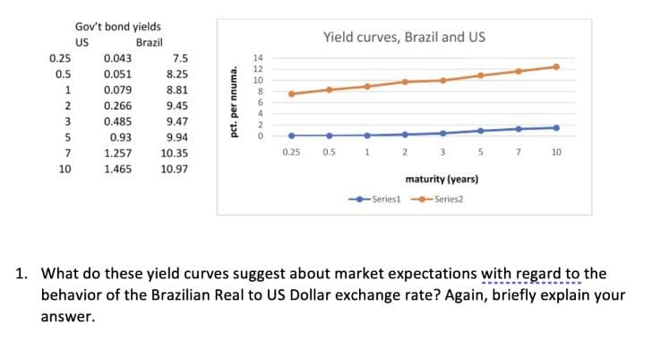 Gov't bond yields
US
0.25
Brazil
Yield curves, Brazil and US
0.043
7.5
14
0.051
12
10
0.5
8.25
0.079
8.81
6.
2
0.266
9.45
0.485
9.47
5
0.93
9.94
1.257
10.35
5 7 10
7
0.25
0.5
1
2
10
1.465
10.97
maturity (years)
-Seriest Series2
1. What do these yield curves suggest about market expectations with regard to the
behavior of the Brazilian Real to US Dollar exchange rate? Again, briefly explain your
answer.
pct. per nnuma.
