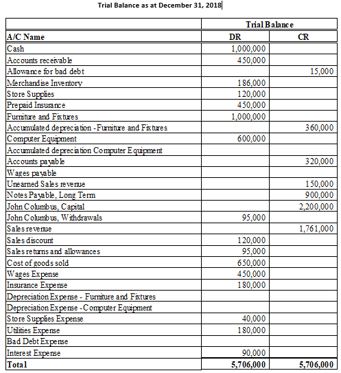 Trial Balance as at December 31, 2018
Trial Balance
A/C Name
Cash
Accounts receivable
Allowance for bad debt
Merchandise Inventory
Store Supplies
Prepaid Insurance
Furniture and Fixtures
Accumulated deprecia tion -Furniture and Fixtures
Computer Equipment
Accumulate d deprecia tion Computer Equipment
Accounts payable
Wages payable
Unearned Sales revemue
DR
CR
1,000,000
450,000
15,000
186,000
120,000
450,000
1,000,000
360,000
600,000
320,000
150,000
900,000
Notes Payable, Long Term
John Columbus, Capital
John Columbus, Withdrawals
2,200,000
95,000
Sales revemue
1,761,000
Sales discount
120,000
95,000
650,000
450,000
180,000
Sales returns and allowances
Cost of goods sold
Wages Expense
Insurance Expense
Depreciation Expense - Furniture and Fixtures
Depreciation Expense -Computer Equipment
Store Supplies Expense
Utilities Expense
Bad Debt Expense
Intere st Expense
Total
40,000
180,000
90,000
5,706,000
5,706,000
