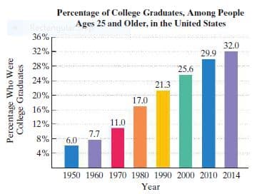 Percentage of College Graduates, Among People
Rectanul Ages 25 and Older, in the United States
36%
32.0
32%
29.9
28%
25.6
24%
21.3
20%
17.0
16%
12%
11.0
7.7
8%
6.0
4%
1950 1960 1970 1980 1990 2000 2010 2014
Year
Percentage Who Were
College Graduates
