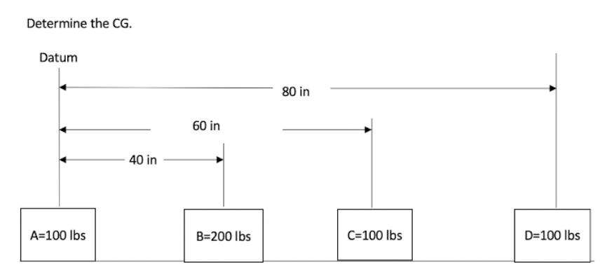 Determine the CG.
Datum
80 in
60 in
40 in
A=100 lbs
B=200 Ibs
C=100 Ibs
D=100 Ibs
