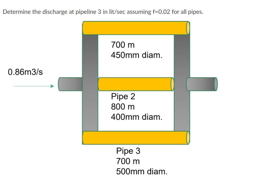 Determine the discharge at pipeline 3 in lit/sec assuming f=0.02 for all pipes.
700 m
450mm diam.
0.86m3/s
Pipe 2
800 m
400mm diam.
Pipe 3
700 m
500mm diam.
