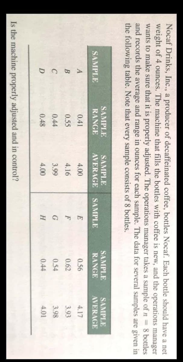 Nocaf Drinks, Inc., a producer of decaffeinated coffee, bottles Nocaf. Each bottle should have a net
weight of 4 ounces. The machine that fills the bottles with coffee is new, and the operations manager
wants to make sure that it is properly adjusted. The operations manager takes a sample of n = 8 bottles
and records the average and range in ounces for each sample. The data for several samples are given in
the following table. Note that every sample consists of 8 bottles.
SAMPLE
SAMPLE
SAMPLE
SAMPLE
SAMPLE
RANGE
AVERAGE
SAMPLE
RANGE
AVERAGE
0.41
4.00
E
0.56
4.17
B
0.55
4.16
F
0.62
3.93
0.44
3.99
0.54
3.98
0.48
4.00
H
0.44
4.01
Is the machine properly adjusted and in control?
