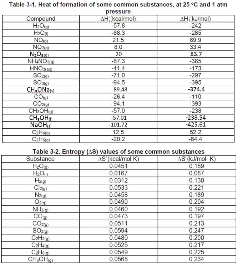 Table 3-1. Heat of formation of some common substances, at 25 °C and 1 atm
pressure
AH kcal/mol)
-57.8
-68.3
21.5
8.0
Compound
H₂O(g)
H₂O
NO(g)
NO2(g)
N₂O3 (9)
NH4NO3(g)
HNO3(aq)
SO2(g)
SO3(g)
CH₂ONa(s)
CO(g)
CO2(g)
CH3OH(g)
CH3OH)
NaOH(s)
C2H4(g)
C2H6(g)
20
-87.3
-41.4
-71.0
-94.5
-89.48
-26.4
-94.1
-57.0
-57.01
-101.72
H₂O(g)
H₂O(1)
H2(g)
Cl2(g)
N2(g)
O2(g)
NH3(g)
CO(g)
CO2(g)
SO2(g)
C2H2(g)
C2₂H4(g)
C2H6(g)
CH3OH(g)
12.5
-20.2
AH kJ/mol)
-242
-285
89.9
33.4
83.7
-365
-173
-297
-395
-374.4
-110
-393
-238
-238.54
-425.61
52.2
-84.4
Table 3-2. Entropy (AS) values of some common substances
Substance
AS (kcal/mol K)
0.0451
0.0167
0.0312
0.0533
0.0458
0.0490
0.0460
0.0473
0.0511
0.0594
0.0480
0.0525
0.0549
0.0568
AS (kJ/mol K)
0.189
0.087
0.130
0.221
0.189
0.204
0.192
0.197
0.213
0.247
0.200
0.217
0.225
0.234