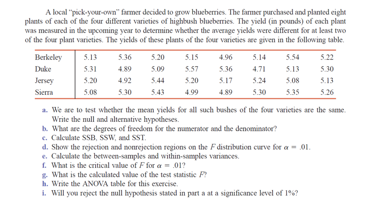 A local "pick-your-own" farmer decided to grow blueberries. The farmer purchased and planted eight
plants of each of the four different varieties of highbush blueberries. The yield (in pounds) of each plant
was measured in the upcoming year to determine whether the average yields were different for at least two
of the four plant varieties. The yields of these plants of the four varieties are given in the following table.
Berkeley
5.13
5.36
5.20
5.15
4.96
5.14
5.54
5.22
Duke
5.31
4.89
5.09
5.57
5.36
4.71
5.13
5.30
Jersey
5.20
4.92
5.44
5.20
5.17
5.24
5.08
5.13
Sierra
5.08
5.30
5.43
4.99
4.89
5.30
5.35
5.26
a. We are to test whether the mean yields for all such bushes of the four varieties are the same.
Write the null and alternative hypotheses.
b. What are the degrees of freedom for the numerator and the denominator?
c. Calculate SSB, SSW, and SST.
d. Show the rejection and nonrejection regions on the F distribution curve for a = .01.
e. Calculate the between-samples and within-samples variances.
f. What is the critical value of F for a = .01?
g. What is the calculated value of the test statistic F?
h. Write the ANOVA table for this exercise.
i. Will you reject the null hypothesis stated in part a at a significance level of 1%?