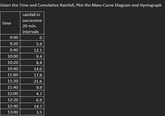 Given the Time and Cumulative Rainfall, Plot the Mass-Curve Diagram and Hyetograph
rainfall in
successive
time
20 min.
intervals
9:00
9:20
5.9
9:40
12.1
10:00
9.4
10:20
8.4
10:40
14.0
11:00
17.8
11:20
21.6
11:40
9.9
12:00
4.7
12:20
6.9
12:40
14.7
13:00
3.5

