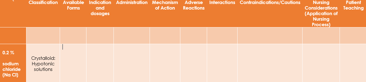 Nursing
Considerations Teaching
(Application of
Nursing
Process)
Classification Available Indication Administration Mechanism
Adverse
Interactions Contraindications/Cautions
Patient
Forms
and
of Action
Reactions
dosages
0.2 %
Crystalloid:
Hypotonic
solutions
sodium
chloride
(Na CI)
