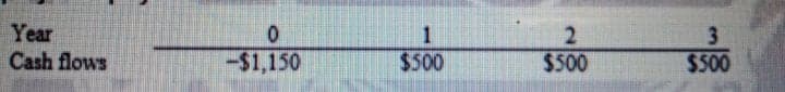 Year
Cash flows
1
3.
$500
-$1,150
$500
$500
