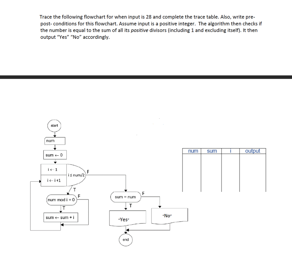 Trace the following flowchart for when input is 28 and complete the trace table. Also, write pre-
post-conditions for this flowchart. Assume input is a positive integer. The algorithm then checks if
the number is equal to the sum of all its positive divisors (including 1 and excluding itself). It then
output "Yes" "No" accordingly.
start
num
sum 0
▼
i<1
ii+1
is num/2
T
(num mod i=0
sum sum +i
F
sum num
T
"Yes"
end
F
"No"
sum
output
ITTTI
num