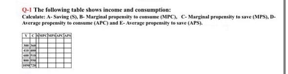 Q-1 The following table shows income and consumption:
Calculate: A- Saving (S), B- Marginal propensity to consume (MPC), C- Marginal propensity to save (MPS), D-
Average propensity to consume (APC) and E- Average propensity to save (APS).
YCSMPCMPS/APCAPS
300 360
410 400
