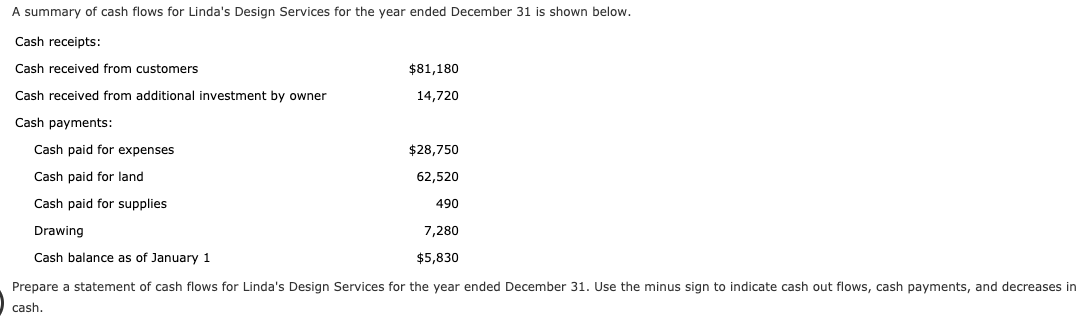 summary of cash flows for Linda's Design Services for the year ended December 31 is shown below.
Cash receipts:
Cash received from customers
$81,180
Cash received from additional investment by owner
14,720
Cash payments:
Cash paid for expenses
$28,750
Cash paid for land
62,520
Cash paid for supplies
490
Drawing
7,280
Cash balance as of January 1
$5,830
Prepare a statement of cash flows for Linda's Design Services for the year ended December 31. Use the minus sign to indicate cash out flows, cash payments, and decreases in
cash
