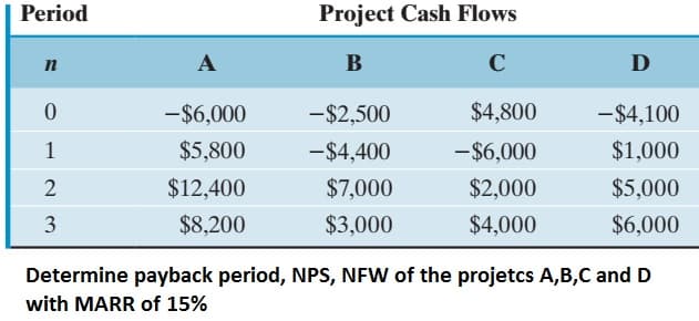 Period
Project Cash Flows
n
A
B
C
D
0
- $6,000
-$2,500
$4,800
-$4,100
1
$5,800
-$4,400
- $6,000
$1,000
2
$12,400
$7,000
$2,000
$5,000
3
$8,200
$3,000
$4,000
$6,000
Determine payback period, NPS, NFW of the projetcs A,B,C and D
with MARR of 15%