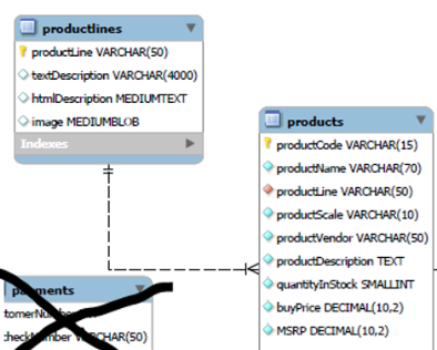 productlines
productLine VARCHAR(50)
textDescription VARCHAR(4000)
htmlDescription MEDIUMTEXT
image MEDIUMBLOB
Indexes
pments
tomer Nu
checkmber CHAR(50)
products
productCode VARCHAR(15)
productName VARCHAR(70)
productLine VARCHAR(50)
productScale VARCHAR(10)
productVendor VARCHAR(50)
product Description TEXT
quantityInStock SMALLINT
buyPrice DECIMAL (10,2)
MSRP DECIMAL (10,2)