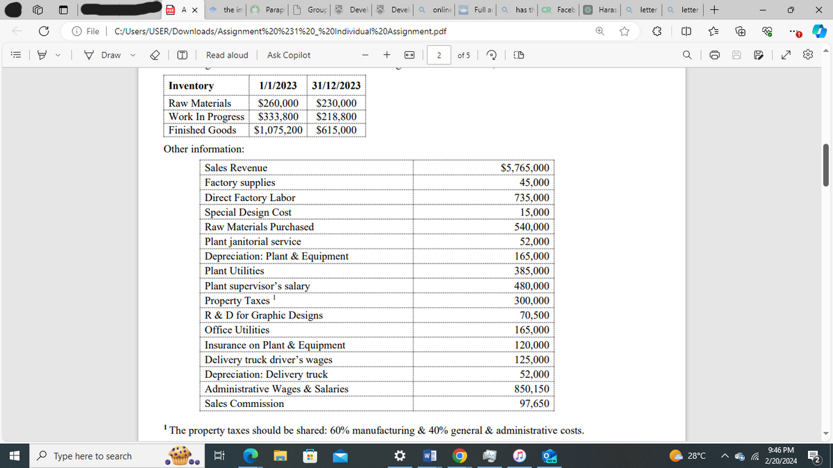 =
+
Parap Group Devel
C Ⓒ File | C:/Users/USER/Downloads/Assignment %20%231%20_%20Individual%20Assignment.pdf
V
I
Draw
Type here to search
PDF A X
(T)
the im
Read aloud Ask Copilot
Inventory
1/1/2023 31/12/2023
Raw Materials
$260,000 $230,000
Work In Progress $333,800 $218,800
Finished Goods $1,075,200 $615,000
Other information:
from
Sales Revenue
Factory supplies
Direct Factory Labor
Special Design Cost
Raw Materials Purchased
Plant janitorial service
Depreciation: Plant & Equipment
Plant Utilities
Plant supervisor's salary
1
Property Taxes ¹
R & D for Graphic Designs
Office Utilities
DevelQ online
Devel
Insurance on Plant & Equipment
Delivery truck driver's wages
Depreciation: Delivery truck
Administrative Wages & Salaries
Sales Commission
+
2
$5,765,000
45,000
735,000
15,000
540,000
52,000
165,000
385,000
480,000
300,000
70,500
165,000
120,000
125,000
52,000
850,150
97,650
¹ The property taxes should be shared: 60% manufacturing & 40% general & administrative costs.
J
Full ar Qhas th
of 5 CD
O
CR Faceb
NEW
Haras a
letter a letter +
()
QI
28°C
[+]
I
60
Ca
383
|
2
9:46 PM
2/20/2024
