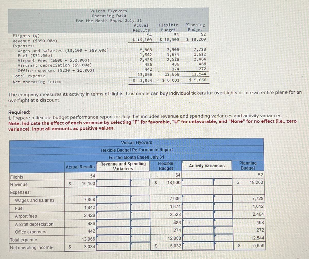 Vulcan Flyovers
Operating Data
For the Month Ended July 31
Flights (q)
Revenue ($350.009)
Expenses:
Wages and salaries ($3,100 + $89.009)
Fuel ($31.009)
Airport fees ($800+ $32.009)
Aircraft depreciation ($9.009)
Office expenses ($220 + $1.00q)
Total expense
Net operating income
Actual
Results
Flexible
Budget
Planning
Budget
54
54
52
$ 16,100
$ 18,900
$ 18,200
7,868
7,906
7,728
1,842
1,674
1,612
2,428
2,528
2,464
486
486
468
442
13,066
274
12,868
272
12,544
$ 3,034
$ 6,032
$ 5,656
The company measures its activity in terms of flights. Customers can buy individual tickets for overflights or hire an entire plane for an
overflight at a discount
Required:
1. Prepare a flexible budget performance report for July that includes revenue and spending variances and activity variances.
Note: Indicate the effect of each variance by selecting "F" for favorable, "U" for unfavorable, and "None" for no effect (i.e., zero
variance). Input all amounts as positive values.
Vulcan Flyovers
Flexible Budget Performance Report
For the Month Ended July 31
Flights
Revenue
Revenue and Spending
Actual Results
Variances
54
$
16,100
Flexible
Planning
Activity Variances
Budget
Budget
REBEL 54
52
$
18,900
$
18,200
Expenses
Wages and salaries
7,868
7,906
7,728
Fuel
1,842
1,674
1,612
Airport fees
2,428
2,528
2,464
Aircraft depreciation
486
486
468
Office expenses
442
274
272
Total expense
13,066
12,868
12,544
Net operating income
$
3,034
$
6,032
$
5,656