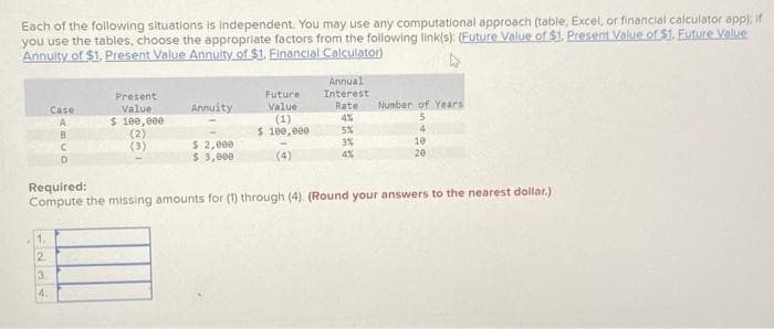 Each of the following situations is independent. You may use any computational approach (table, Excel, or financial calculator app); if
you use the tables, choose the appropriate factors from the following link(s): (Future Value of $1. Present Value of $1. Euture Value
Annuity of $1. Present Value Annuity of $1. Financial Calculator)
1.
2
Case
A
3.
4.
B
C
Present
Value
$ 100,000
(2)
Annuity
$ 2,000
$ 3,000
Future
Value
(1)
$ 100,000
(4)
Annual
Interest
Rate
4%
5%
3%
4%
Number of Years
Required:
Compute the missing amounts for (1) through (4). (Round your answers to the nearest dollar.)
4
10
20