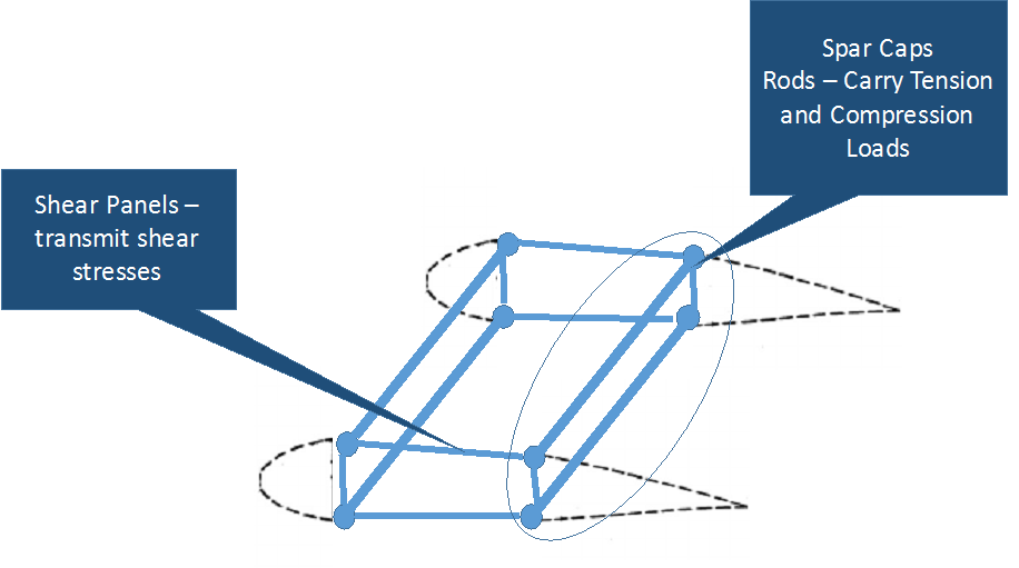 Shear Panels -
transmit shear
stresses
Spar Caps
Rods - Carry Tension
and Compression
Loads