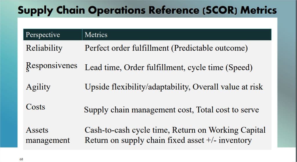 Supply Chain Operations Reference (SCOR) Metrics
68
Perspective
Reliability
Responsivenes
Agility
Costs
Assets
management
Metrics
Perfect order fulfillment (Predictable outcome)
Lead time, Order fulfillment, cycle time (Speed)
Upside flexibility/adaptability, Overall value at risk
Supply chain management cost, Total cost to serve
Cash-to-cash cycle time, Return on Working Capital
Return on supply chain fixed asset +/- inventory