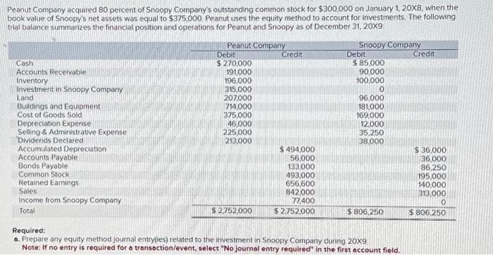 Peanut Company acquired 80 percent of Snoopy Company's outstanding common stock for $300,000 on January 1, 20X8, when the
book value of Snoopy's net assets was equal to $375,000. Peanut uses the equity method to account for investments. The following
trial balance summarizes the financial position and operations for Peanut and Snoopy as of December 31, 20X9
Snoopy Company
Cash
Accounts Receivable
Inventory
Investment in Snoopy Company
Land
Buildings and Equipment
Cost of Goods Sold
Depreciation Expense
Selling & Administrative Expense
Dividends Declared
Accumulated Depreciation
Accounts Payable
Bonds Payable
Common Stock
Retained Earnings
Sales
Income from Snoopy Company
Total
Peanut Company
Debit
$ 270,000
191,000
196,000
315,000
207,000
714,000
375,000
46,000
225,000
213,000
$2,752,000
Credit
$494,000
56,000
133,000
493,000
656,600
842,000
77,400
$ 2,752,000
Debit
$ 85,000
90,000
100,000
0
96,000
181,000
169,000
12,000
35,250
38,000
$ 806,250
Required:
a. Prepare any equity method journal entry(ies) related to the investment in Snoopy Company during 20x9
Note: If no entry is required for a transaction/event, select "No journal entry required" in the first account field.
Credit
$36,000
36,000
86,250
195,000
140,000
313,000
10
$ 806,250