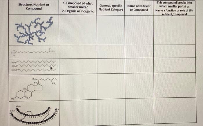 Structure, Nutrient or
Compound
1. Composed of what
smaller units?
General, specific
Nutrient Category
Name of Nutrient
or Compound
This compound breaks into
which smaller parts? or
2. Organic or inorganic
Name a function or role of this
nutrient/compound
CH
