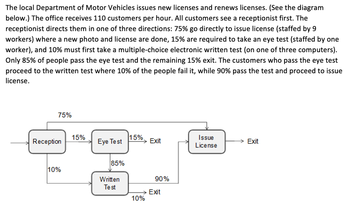 The local Department of Motor Vehicles issues new licenses and renews licenses. (See the diagram
below.) The office receives 110 customers per hour. All customers see a receptionist first. The
receptionist directs them in one of three directions: 75% go directly to issue license (staffed by 9
workers) where a new photo and license are done, 15% are required to take an eye test (staffed by one
worker), and 10% must first take a multiple-choice electronic written test (on one of three computers).
Only 85% of people pass the eye test and the remaining 15% exit. The customers who pass the eye test
proceed to the written test where 10% of the people fail it, while 90% pass the test and proceed to issue
license.
75%
Reception
10%
15%
Eye Test
85%
Written
Te st
15%
Exit
10%
90%
→ Exit
Issue
License
Exit