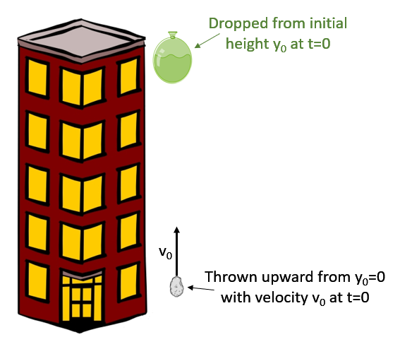 Dropped from initial
height y at t=0
Thrown upward from y₁=0
with velocity Vvo at t=0