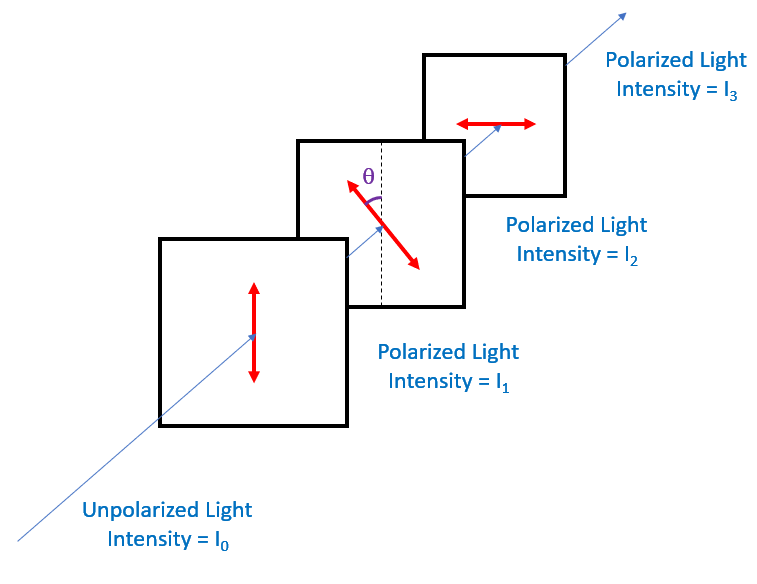 Unpolarized Light
Intensity = lo
Ꮎ
Polarized Light
Intensity = 13
Polarized Light
Intensity = 1₂
Polarized Light
Intensity = 1₁