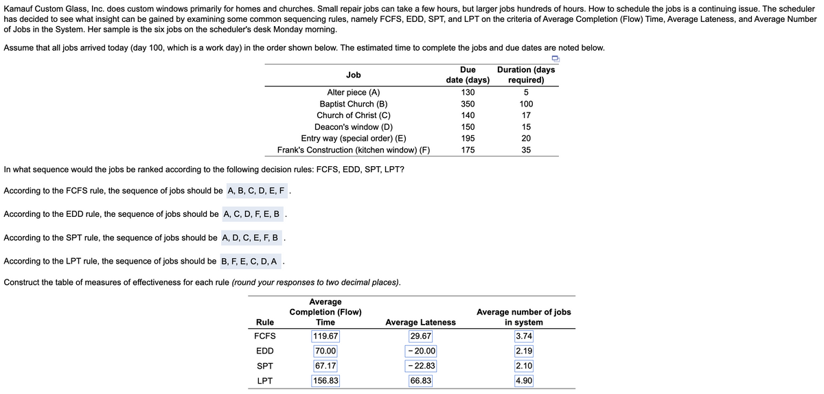 Kamauf Custom Glass, Inc. does custom windows primarily for homes and churches. Small repair jobs can take a few hours, but larger jobs hundreds of hours. How to schedule the jobs is a continuing issue. The scheduler
has decided to see what insight can be gained by examining some common sequencing rules, namely FCFS, EDD, SPT, and LPT on the criteria of Average Completion (Flow) Time, Average Lateness, and Average Number
of Jobs in the System. Her sample is the six jobs on the scheduler's desk Monday morning.
Assume that all jobs arrived today (day 100, which is a work day) in the order shown below. The estimated time to complete the jobs and due dates are noted below.
Job
Alter piece (A)
Baptist Church (B)
Church of Christ (C)
Deacon's window (D)
Entry way (special order) (E)
Frank's Construction (kitchen window) (F)
In what sequence would the jobs be ranked according to the following decision rules: FCFS, EDD, SPT, LPT?
According to the FCFS rule, the sequence of jobs should be A, B, C, D, E, F .
According to the EDD rule, the sequence of jobs should be A, C, D, F, E, B
According to the SPT rule, the sequence of jobs should be A, D, C, E, F, B.
According to the LPT rule, the sequence of jobs should be B, F, E, C, D, A
Construct the table of measures of effectiveness for each rule (round your responses to two decimal places).
Average
Completion (Flow)
Time
119.67
70.00
67.17
156.83
Rule
FCFS
EDD
SPT
LPT
Due
date (days)
130
350
140
150
195
175
Average Lateness
29.67
- 20.00
- 22.83
66.83
Duration (days
required)
5
100
17
15
20
35
Average number of jobs
in system
3.74
2.19
2.10
4.90
