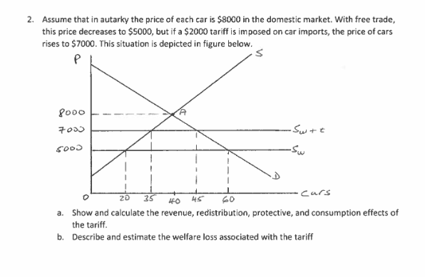 2. Assume that in autarky the price of each car is $8000 in the domestic market. With free trade,
this price decreases to $5000, but if a $2000 tariff is imposed on car imports, the price of cars
rises to $7000. This situation is depicted in figure below.
P
8000
7000
5000
•Sw+t
-Sw
Cars
20 35 40 45 60
a. Show and calculate the revenue, redistribution, protective, and consumption effects of
the tariff.
b. Describe and estimate the welfare loss associated with the tariff